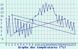 Courbe de tempratures pour Lugano (Sw)