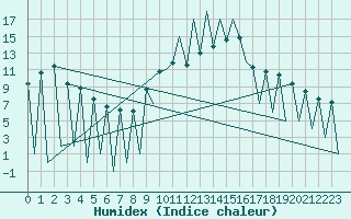 Courbe de l'humidex pour Lugano (Sw)