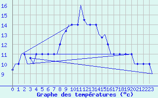 Courbe de tempratures pour Annaba
