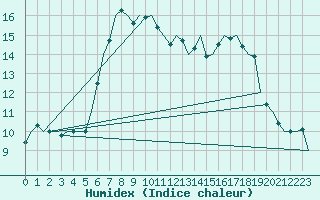 Courbe de l'humidex pour Noervenich