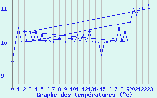Courbe de tempratures pour Platform A12-cpp Sea
