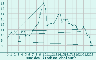 Courbe de l'humidex pour Molde / Aro