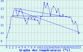 Courbe de tempratures pour Islay