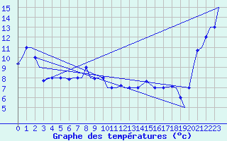 Courbe de tempratures pour Yuzhno-Sakhalinsk