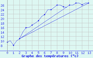 Courbe de tempratures pour Saransk