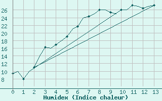 Courbe de l'humidex pour Saransk