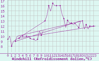 Courbe du refroidissement olien pour Ioannina Airport