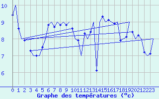 Courbe de tempratures pour Le Goeree
