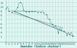 Courbe de l'humidex pour London / Heathrow (UK)