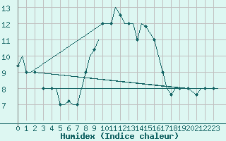 Courbe de l'humidex pour Tunis-Carthage