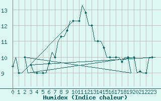 Courbe de l'humidex pour Istanbul / Ataturk