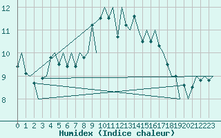 Courbe de l'humidex pour Tiree