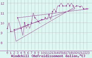 Courbe du refroidissement olien pour Ronchi Dei Legionari