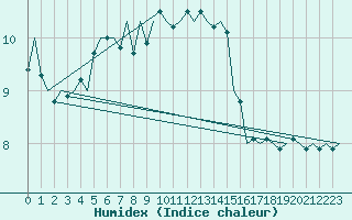 Courbe de l'humidex pour Amsterdam Airport Schiphol