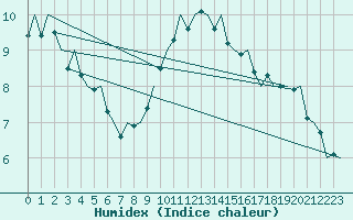 Courbe de l'humidex pour Dublin (Ir)