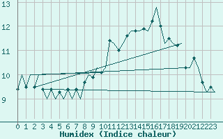 Courbe de l'humidex pour Vlissingen