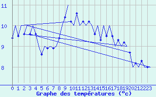 Courbe de tempratures pour De Kooy