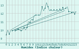 Courbe de l'humidex pour Gilze-Rijen