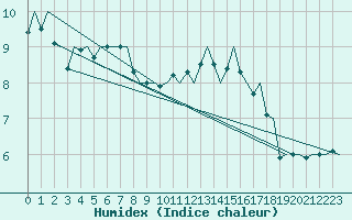 Courbe de l'humidex pour Platform Awg-1 Sea