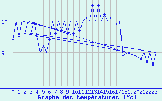 Courbe de tempratures pour Bardufoss