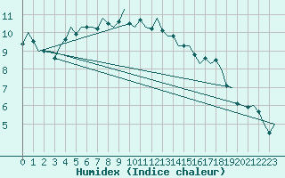 Courbe de l'humidex pour Leeuwarden