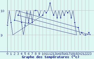 Courbe de tempratures pour Platform K13-A