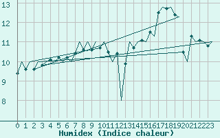 Courbe de l'humidex pour Platform P11-b Sea