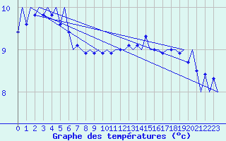 Courbe de tempratures pour Muenster / Osnabrueck