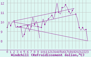 Courbe du refroidissement olien pour Topcliffe Royal Air Force Base