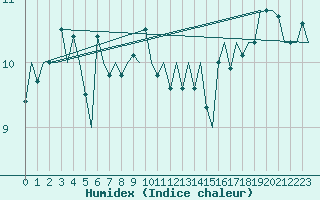 Courbe de l'humidex pour Platform P11-b Sea