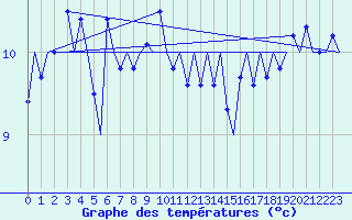 Courbe de tempratures pour Platform P11-b Sea