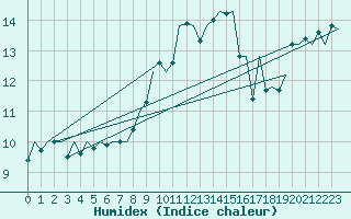 Courbe de l'humidex pour Duesseldorf