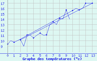 Courbe de tempratures pour Alta Lufthavn