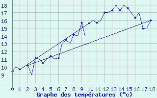 Courbe de tempratures pour Alta Lufthavn