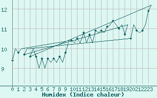 Courbe de l'humidex pour Platform A12-cpp Sea