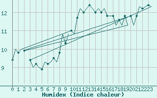 Courbe de l'humidex pour Deelen