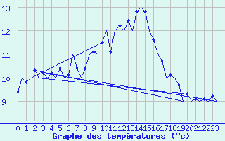 Courbe de tempratures pour Tiree