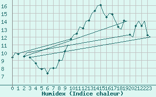 Courbe de l'humidex pour Platform Awg-1 Sea