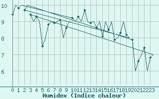 Courbe de l'humidex pour De Kooy