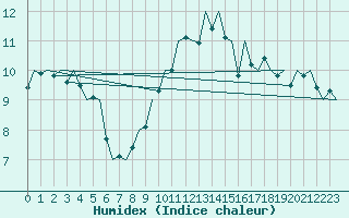 Courbe de l'humidex pour Wunstorf