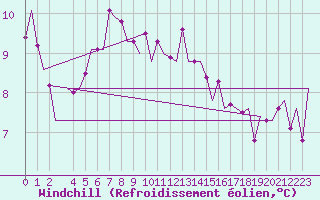 Courbe du refroidissement olien pour London / Heathrow (UK)