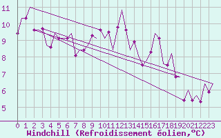 Courbe du refroidissement olien pour Nordholz