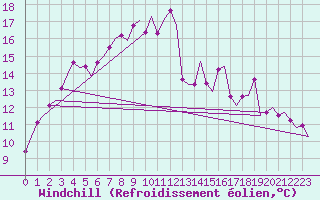 Courbe du refroidissement olien pour Oostende (Be)