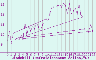Courbe du refroidissement olien pour Kirkwall Airport
