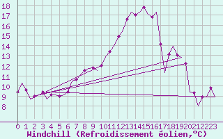Courbe du refroidissement olien pour Farnborough