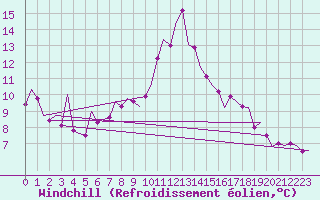 Courbe du refroidissement olien pour Kirkwall Airport