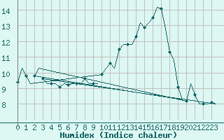 Courbe de l'humidex pour Salzburg-Flughafen