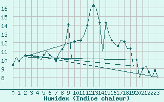 Courbe de l'humidex pour Bonn (All)