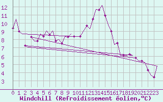 Courbe du refroidissement olien pour Laupheim