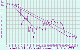 Courbe du refroidissement olien pour Hannover